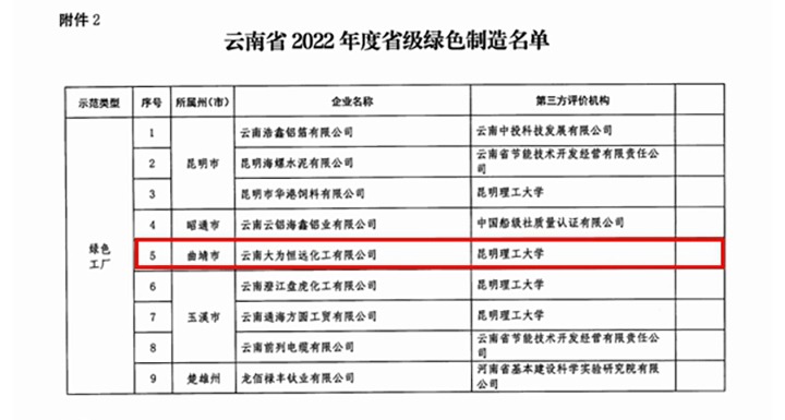 【聚焦云贝斯特bst2288】曲贝斯特bst2288焦化所属大为恒远公司入选2022年度绿色制造化工行业绿色工厂名单