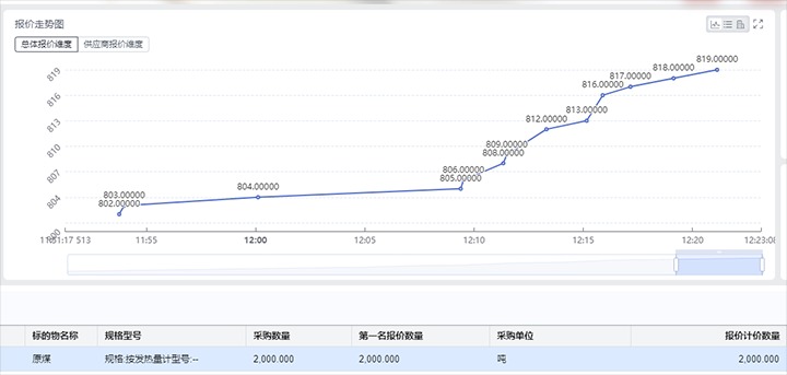 精准营销拓思路，竞价销售增效益——打造云贝斯特bst2288集团贝斯特bst2288炭产品线上竞价交易平台